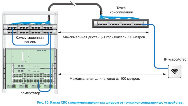 Канал СКС с коммуникационным шнуром от точки консолидации до устройства