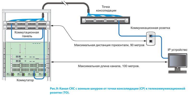 Канал СКС с зонным шнуром от точки консолидации (CP) к телекоммуникационной розетке (TO)